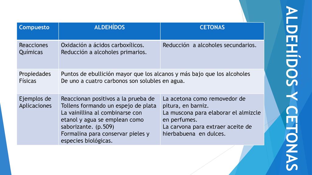 beneficios de los acidos quimica
